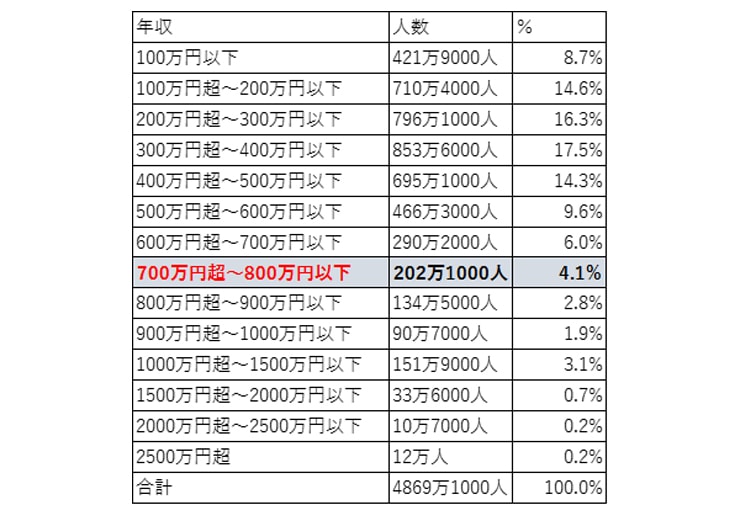 年収分布と割合の画像