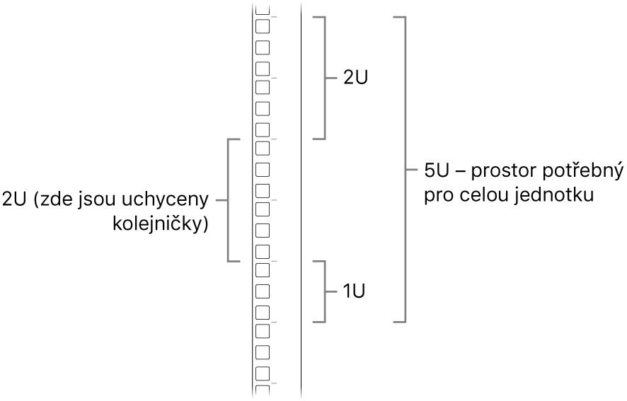 Boční strana racku se schématem obsazení jednotek při instalaci Macu Pro