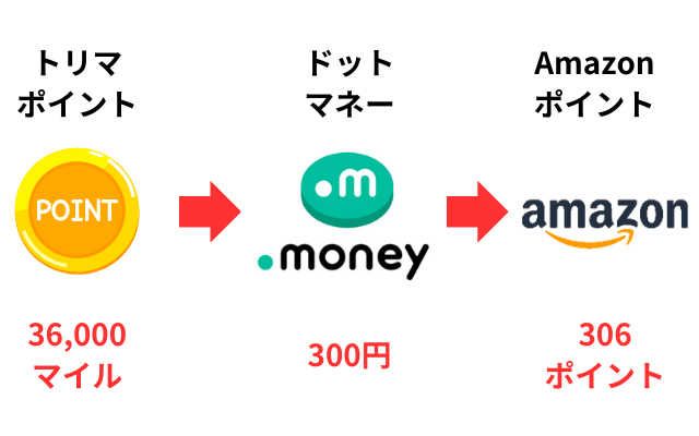 トリマ　Amazonギフト券　交換の流れ