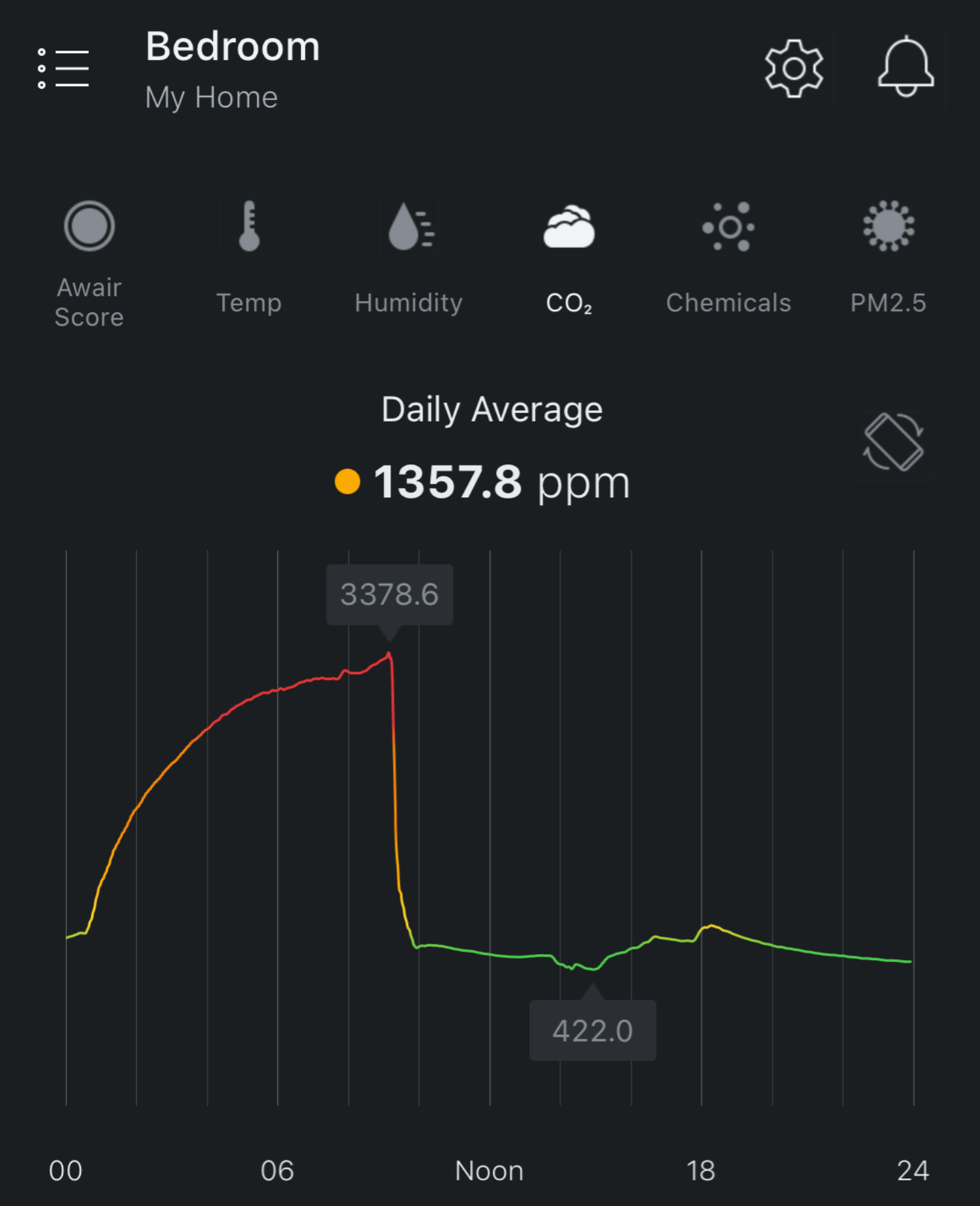 Air Quality in various Rooms