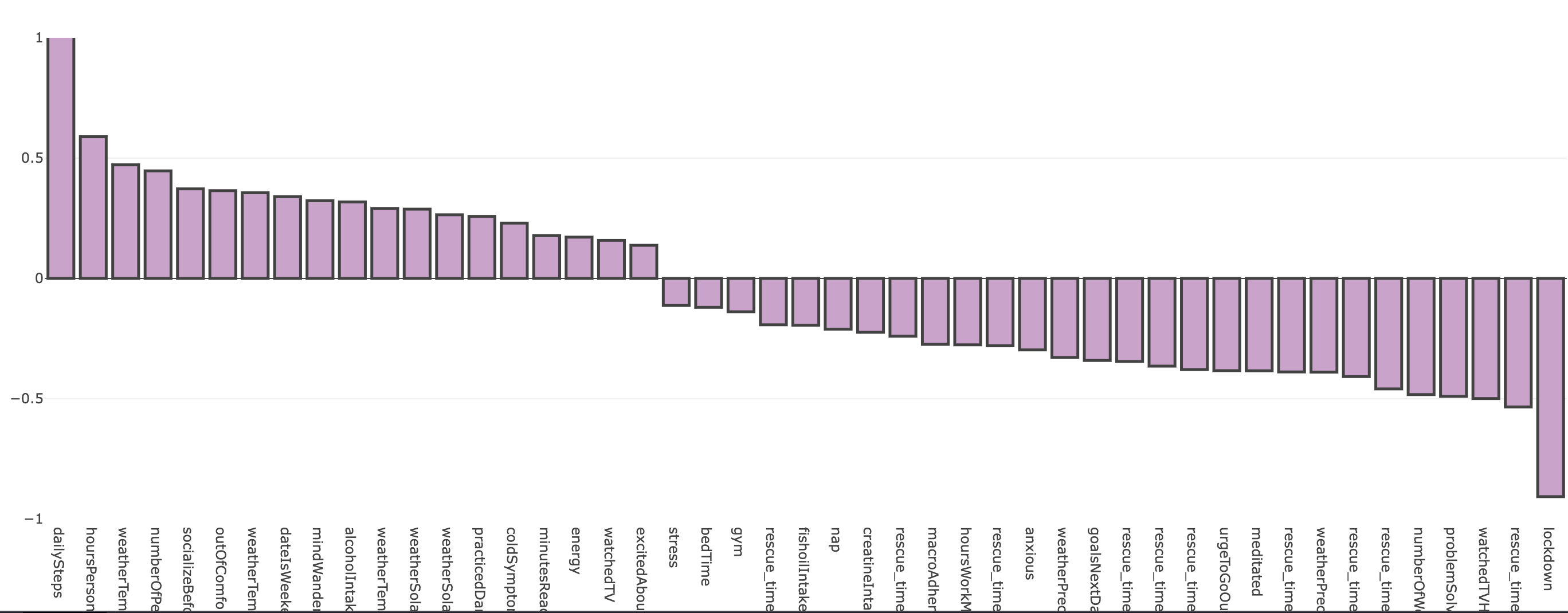 Days with more than 15,000 Steps