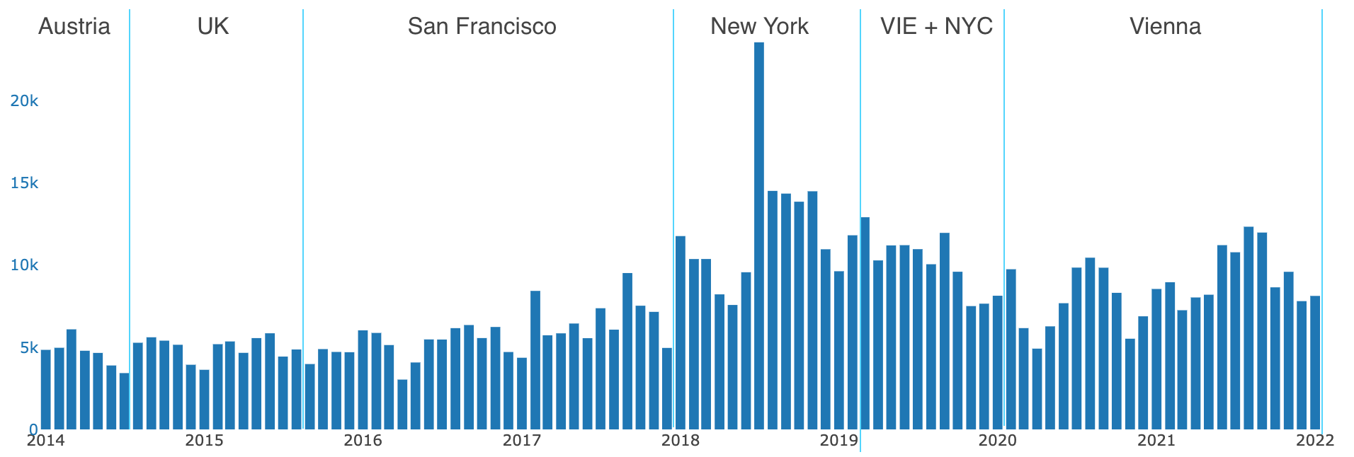 Average Daily Steps over Time