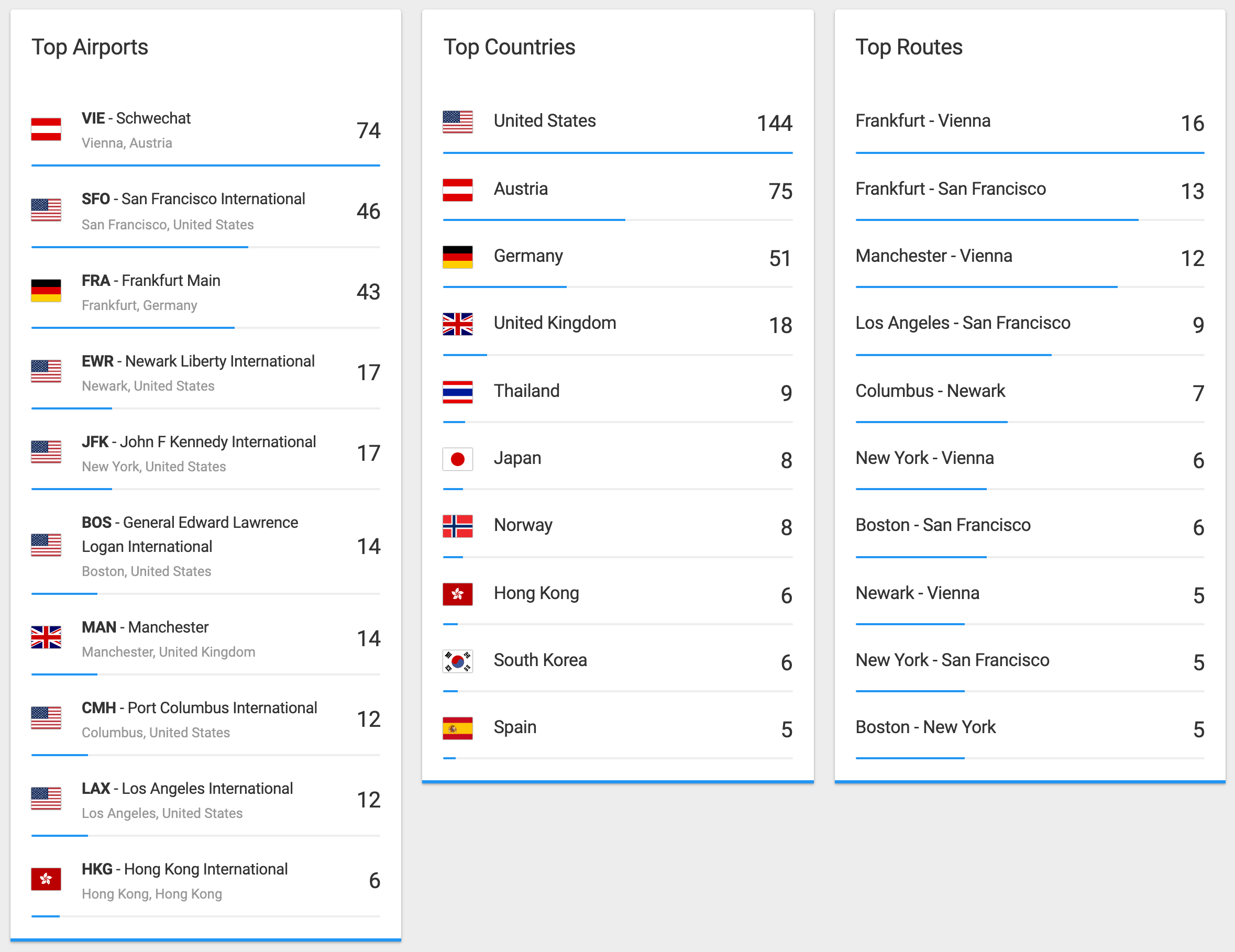 Flying Stats - Top