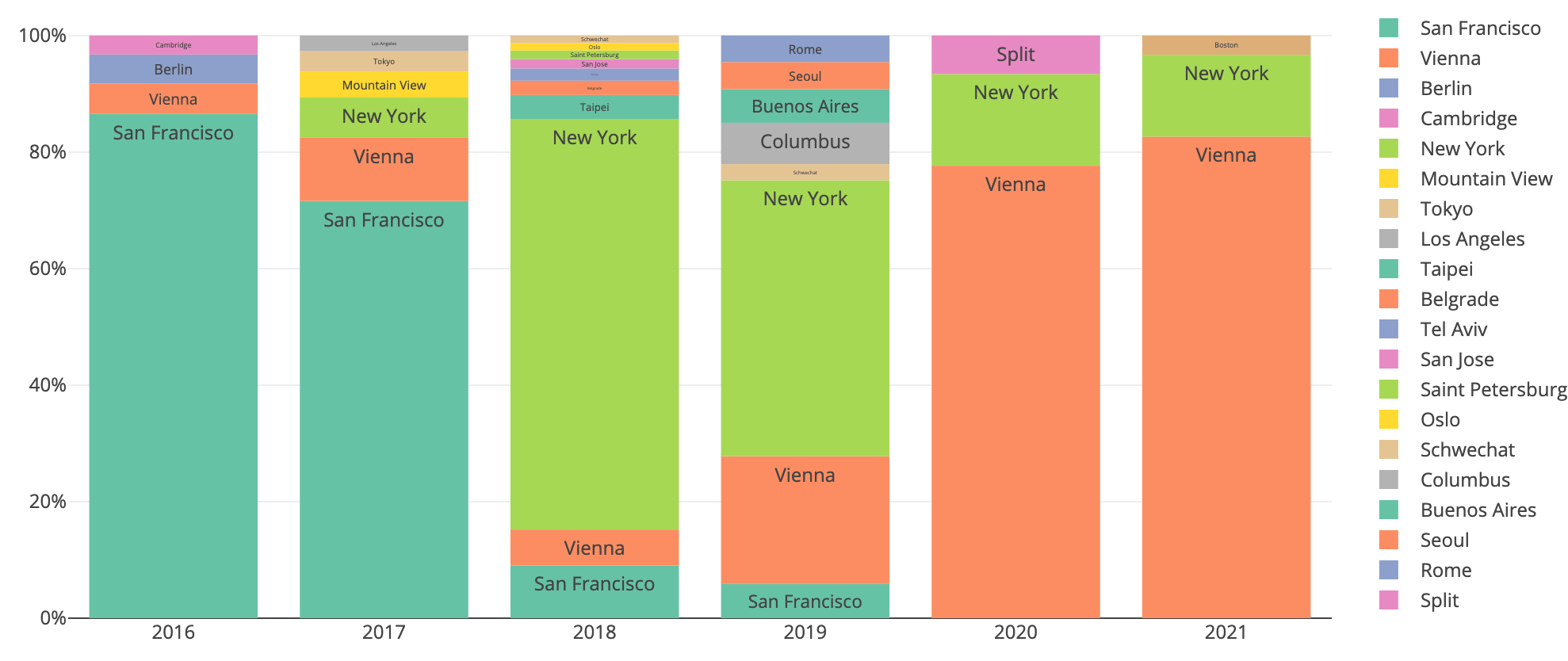 Number of Check-Ins grouped by City