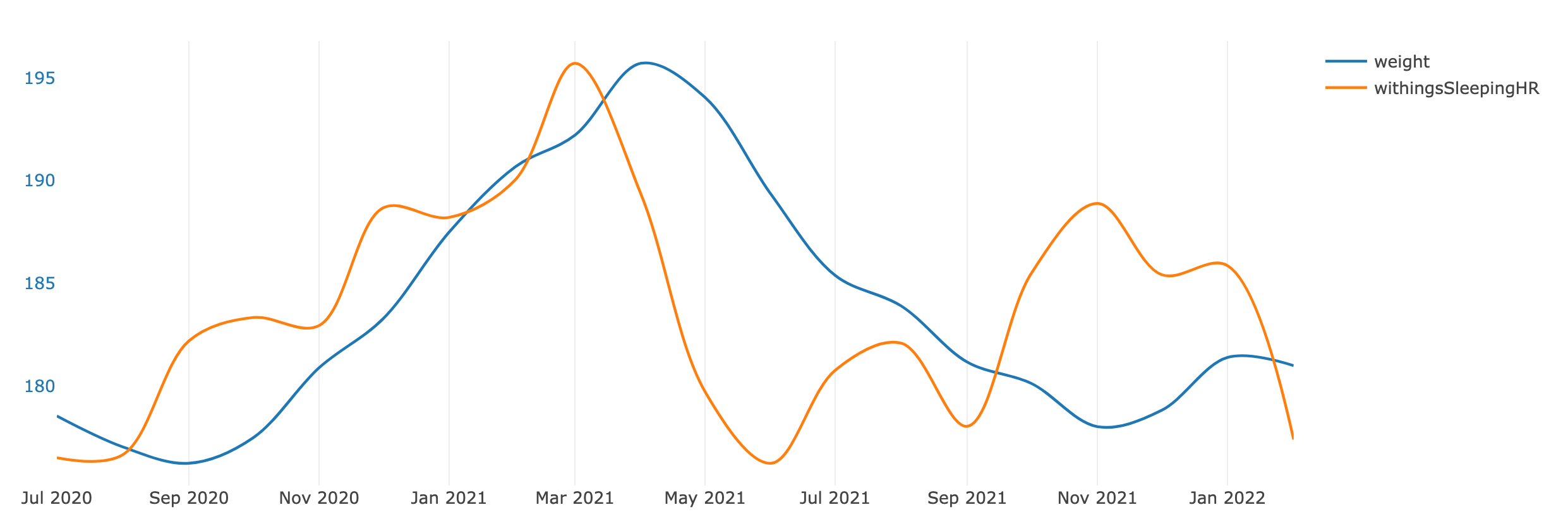 Correlation: Weight and Resting Heart Rate