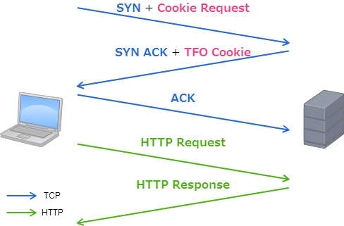 TCP Fast Open 1