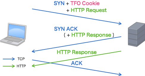 TCP Fast Open 2