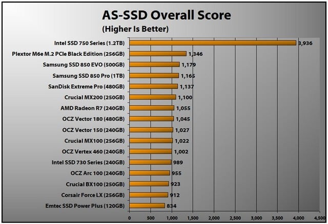 Intel SSD 750 Series (AS-SSD Overall)