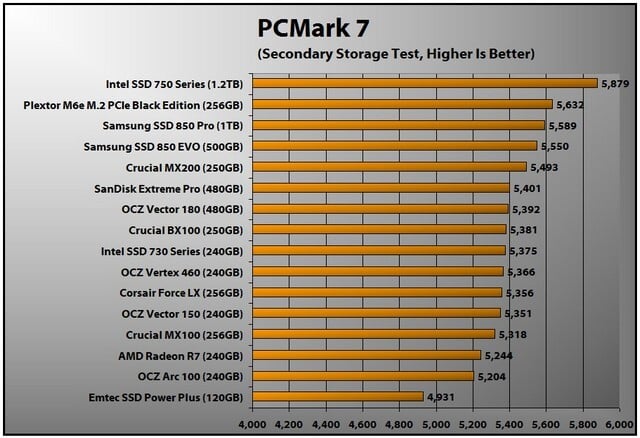 Intel SSD 750 Series (PCMark 7)