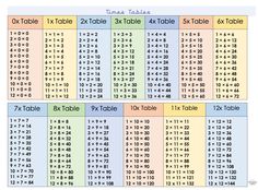 the times table is shown in three different colors and numbers, with one number on each side