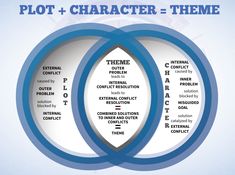 two circles with the words plot + character = theme in each circle, and an interfacing between them