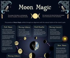 the moon magic wheel is shown in this graphic style, with different phases and features