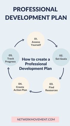 Professional Development Plan Professional Development Plan Templates, Career Development Plan Template, Career Prompts, Leadership Development Plan, Individual Development Plan, Career Plan Example, Professional Growth Plan, Career Coaching Tools