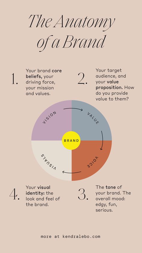 pie chart describing brand strategy. The sections are 1.) vision, 2.) value, 3.) voice, 4.) visual identity Branding Examples Inspiration, Build A Personal Brand, What Is A Brand, How To Create A Personal Brand, Branding Graphic Design Visual Identity, Brand Strategy Framework, Brand Values Design, Types Of Graphic Design Styles, Visual Brand Identity Design