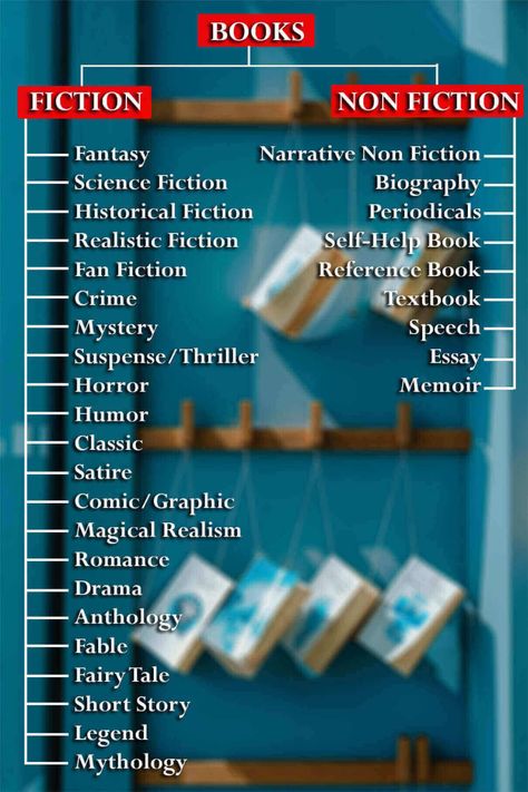 Different Types or Genres of Books With Examples Types Of Novels, Types Of Genres In Books, Genres Of Books, Book Chart, Tag Books, Types Of Fiction, Different Types Of Books, Reading Genres, Genre Of Books