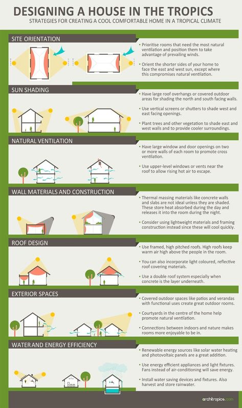 Strategies for tropical architecture design infographic Designing A House, Sustainable Architecture House, Passive House Design, Eco House Design, Tropical House Design, Roofing Ideas, Lean To, Ventilation Design, Passive Design