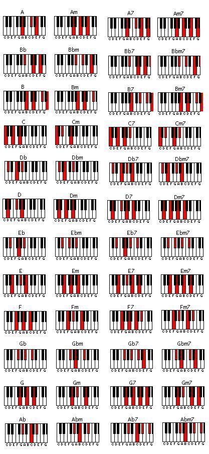 Akordy Na Ukulele, Piano Chords Chart, Piano Jazz, Learning Piano, Piano Music Lessons, Not Musik, Piano Studio, Music Chords, Play Piano