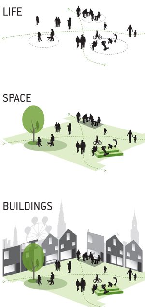 designcityla:  fabriciomora:  GEHL METHODOLOGY  Seems so simple, but there is such a difference in this approach than to what normally happens…. At least here, in the US. We start with the car, and with the 10% of effort left after that, we deal with the building. We have no room for life and space in our process….. Bjarke Ingels Architecture, Plan Concept Architecture, Biomimicry Architecture, Site Analysis Architecture, Collage Architecture, Architectural Diagrams, Architecture Diagrams, Urban Design Diagram, Urban Analysis