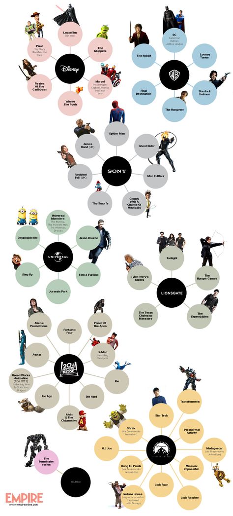 Product Companies(Disney, Warner Bros, Sony, Universal, Lionsgate, 20th Century Fox, Paramount, Superhero Infographic, Disney Now, Movie Studios, I Love Cinema, Movie Studio, Film Studies, Film Making, Film History, Stanley Kubrick