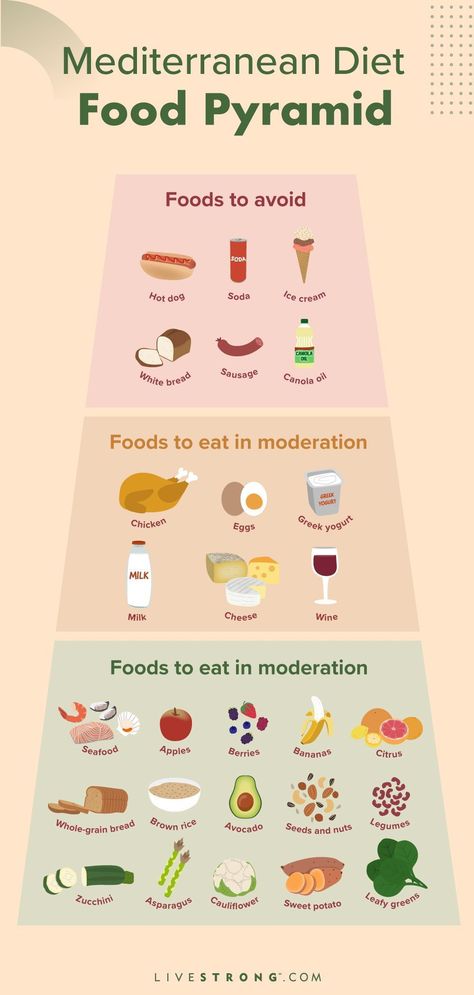 The Mediterranean Diet Pyramid is a guide to eating healthy. It emphasizes eating plenty of fruits, vegetables, and whole grains, and limiting unhealthy fats. #Mediterraneandiet #diet_meal_plan 1200 Calorie Diet Meal Plans, Greek Diet, Greek Yogurt Chicken, Mediterranean Diet Meal Plan, Mediterranean Diet Plan, Yogurt Milk, Boiled Egg Diet, The Mediterranean Diet, Food Pyramid