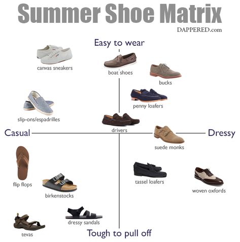 The Men's Summer Shoe Matrix | Dappered.com Types Of Shoes Men, Men Summer Shoes, Summer Shoes Men, Shoes Guide, Mens Summer Shoes, Men Tips, Men Dress Shoes, Dressy Sandals, Shoes For Summer