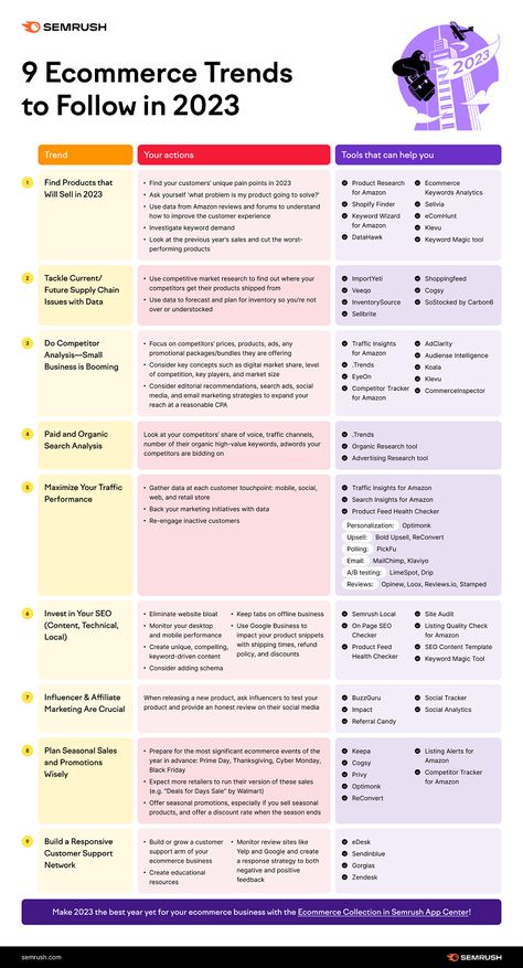 Ecommerce Startup, Ecommerce Seo, Digital Marketing Trends, Retail Sales, Ecommerce Marketing, Digital Marketing Business, Drop Shipping Business, Infographic Marketing, Email Marketing Strategy