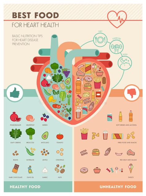 Healthy And Unhealthy Food Poster, Heart Infographic, Food For Heart, Foods For Heart Health, Nutrition Poster, Healthy And Unhealthy Food, Heart Healthy Diet, Food Infographic, Drawing Quotes