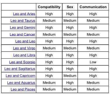 Leo compatibility Zodiac Signs Compatibility Chart, Most Compatible Zodiac Signs, Virgo Compatibility, Scorpio Compatibility, Gemini Compatibility, Zodiac Compatibility Chart, Gemini And Scorpio, Scorpio And Libra, Pisces And Scorpio