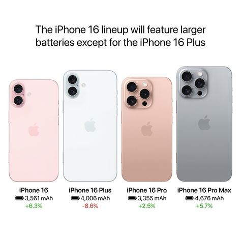 The iPhone 16 lineup will feature larger batteries except for the iPhone 16 Plus Source: OvO Baby Sauce OvO (Weibo) Iphone 16 Pro Colors, Iphone 16 Colors, Iphone 16 Plus, Apple Aesthetic, All Apple Products, Airpods Apple, Iphone Life Hacks, Iphone Life, Iphone Obsession