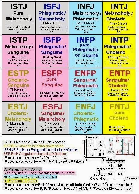 expressing your truth blog: Another MBTI and Temperament correlation Choleric Temperament, 4 Temperaments, Temperament Types, Myer Briggs, Mbti Charts, Mbti Type, Infj Mbti, Personality Profile, Personality Psychology