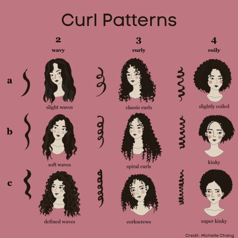 Curl Patterns Check more at https://howcandothis.com/hairstyleideas/curl-patterns/ Different Types Of Curly Hair Texture, Different Perm Curls Types Of, Hair Type Chart African Americans, What Type Of Curly Hair Do I Have, Curly Hair Types Charts, Curly Hair Chart, Different Perm Curls, Curl Type Chart, Types Of Curly Hair