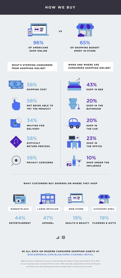 Omni-Channel Retail Report Shows Results of Bigcommerce Study (INFOGRAPHIC) / smallbiztrends.com Newsletter Infographic, Study Infographic, Interesting Infographics, Holiday Retail, Small Business Trends, Web Design Marketing, Consumer Insights, Business Trends, Budget Shopping