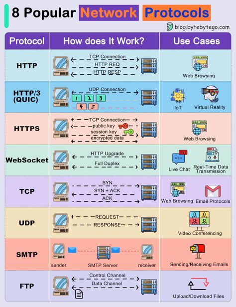 Vijay Kadam on LinkedIn: Popular Network Protocol 🔹HTTP 🔹HTTP/3 (QUIC) 🔹HTTPS ���🔹WebSocket 🔹TCP… | 50 comments Computer Networking Basics, Cisco Networking Technology, Network Protocols, Networking Basics, Basic Computer Programming, Computer Science Programming, Data Science Learning, Cisco Networking, Learn Computer Science