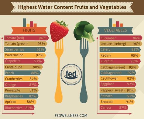 Fruits/Veggies with the highest water content Volumetrics Diet, Vegetable Packaging, Food Charts, Dehydrated Food, Juice Plus, High Water, Stuffed Sweet Peppers, Detox Diet, Raw Vegan