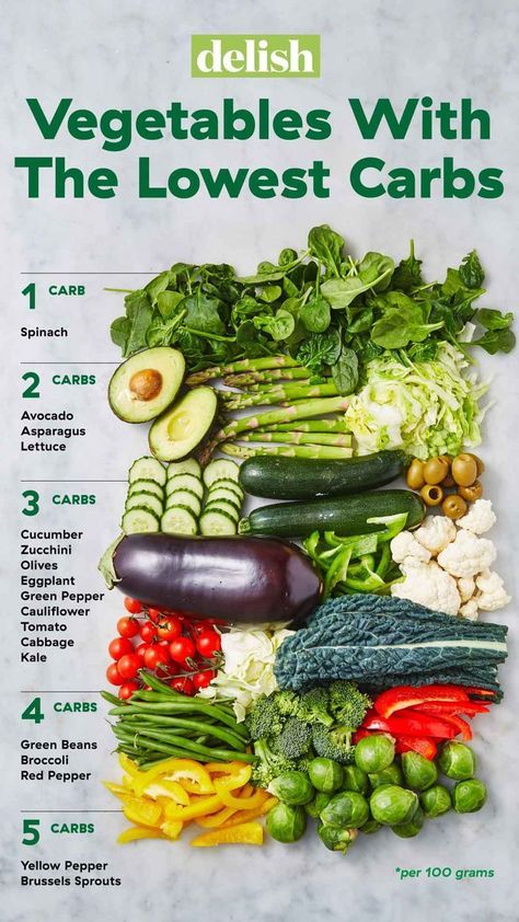 If you're on the keto diet or a low-carb diet, these vegetables will be your new go-tos. These are based on net carbs, not total carbs! Get the full list at Delish.com. #delish #Lowcarb #vegetables #veggies #lowcarbvegetables #ketodiet #chart #ketochart #lowcarbdiet Low Carb Veggies, Low Carb Fruit, Resep Diet, Low Carb Vegetables, Keto Diet Food List, Makanan Diet, Lean And Green, Diet Vegetarian, Carb Foods