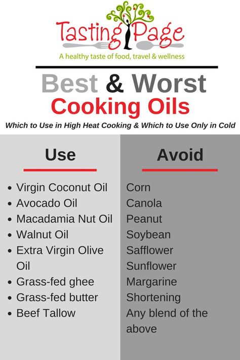 Keep toxins out of your food and keep your body healthy by ensuring that you use the right cooking oils. Here's a list of what cooking oils to avoid, and which are the best. Also learn which oils to use with high heat and which should only be used in cold preparations like salad | TastingPage.com #oils #cookingoil #healthycooking #coconutoil #avocadooil #healthybody Oils To Avoid, Healthy Cooking Oils, Best Cooking Oil, Cooking Oils, Food Info, Grass Fed Butter, Healthy Oils, Cooking Basics, Cooking Oil