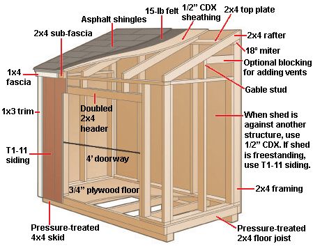 lean-to-shed-construction-diagram and instructions Small Shed, Shed Blueprints, Lean To Shed Plans, Diy Storage Shed, Wood Shed Plans, Shed Construction, Lean To Shed, Shed Building Plans, Small Sheds