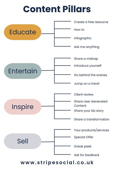 Social Media Content Pillars Types Of Social Media Content, Types Of Marketing, Content Pillars, Comunity Manager, Social Media Plan, Content Types, Business Strategy Management, Types Of Content, Brand Marketing Strategy