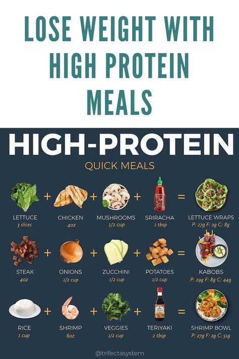 High In Protein Low In Carbs Meals, Food High Protein Low Carb, Protein Foods List Losing Weight Meals, High Protein Meals Low Carb Meal Prep, High Protein Low Carb Diet Plan, High Protein Meal Low Carb, Protein Fat Carb Meals, High Calorie Low Carb Foods, High Carb And Protein Meals