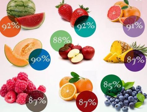 Donna Ricketts, MPH on Twitter: "It's going to be a hot one today! Drink plenty of #water and eat some of these #delicious hydrating #fruits! http://t.co/Q06BcMrRWL" Hydrating Fruits, Foods For Healthy Skin, Drink Plenty Of Water, How To Eat Better, High Water, Natural Health Remedies, Food Facts, Nutrition Tips, Fruits And Veggies