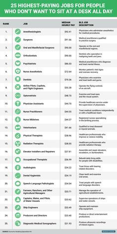 The 25 highest-paying non-desk jobs. Career Jobs Ideas, High Paying Jobs Career, Job Ideas For Women, Highest Paying Careers, Best Paying Jobs, Job List, Jobs Without A Degree, List Of Careers, Highest Paying Jobs