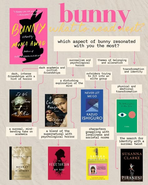 literary flowcharts: because picking a book shouldn’t be harder than your last breakup welcome to literary flowchart land, where i’ve somehow managed to combine my love for books and my questionable decision-making into one chaotic journey. after far too many hours of piecing together these flowcharts (high on painkillers, mind you, because i’m currently battling an awful cold), i proudly present a guide that’s definitely more cohesive in my head than it will ever be to anyone else (as seem... Books That Mess With Your Head, Trendy Books To Read, Short Book Recommendations, Gl Books, Eileen Book, Intellectual Books, Best Books For Women, List Of Books To Read, Books Recs