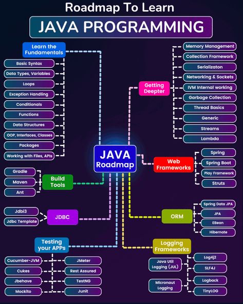 Rani Dhage on LinkedIn: #java | 19 comments C Programming Learning, Networking Basics, Learn Java, Coding For Beginners, Coding Tutorials, Learn Computer Coding, Technical Writer, Object Oriented Programming, Programming Tutorial