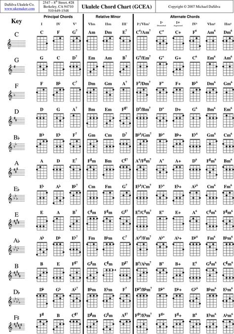 Ukulele Scales, Ukulele Chord Chart, Akordy Na Ukulele, Ukelele Chords Ukulele Songs, Learning Ukulele, Ukulele Chords Chart, Ukulele Chords Songs, Kindergarten Addition Worksheets, Ukulele Tabs