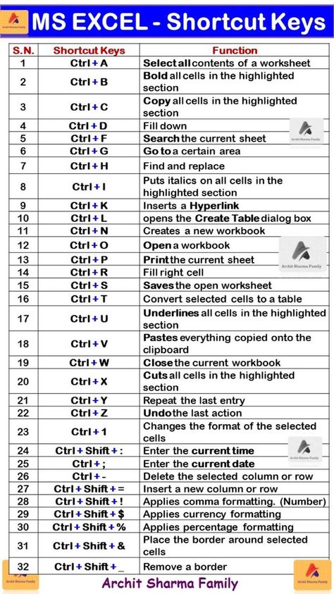 Shortcut Keys For Excel, Computer Shortcuts Keys, A To Z Shortcut Keys, Computer Keyboard Shortcut Keys, Pc Shortcut Keys, Excel Keyboard Shortcut, Ms Office Shortcut Keys, Ms Excel Shortcut Keys, Tally Prime Shortcut Keys