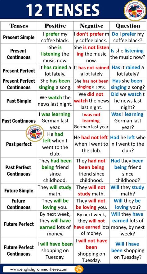 Tenses Chart With Examples, The Tenses In English, English Comp 1 College, 12 Tenses Chart, Gramer English, 12 Tenses In English Grammar, Tenses Examples, English Grammar Chart, Tenses English Grammar