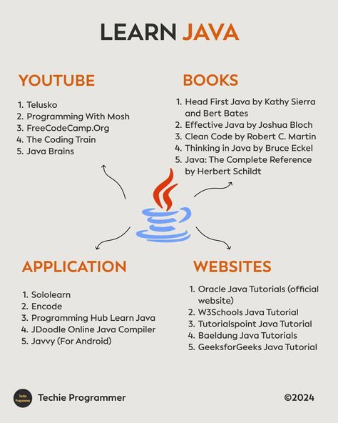 Learn Java #JavaCoding #LearnJava #JavaDeveloper #AndroidDev #ProgrammingLife Java Programming Cheat Sheets, How To Learn Java Programming, How To Learn Java, Java Projects For Beginners, How To Learn Programming, Learn Java Programming, Java Programming Notes, Java Roadmap, Java Learning