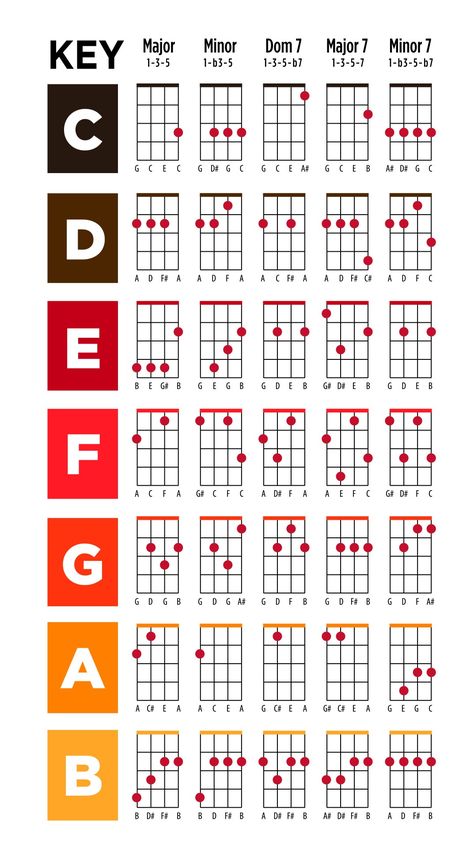 Printable Basic Ukelele Chords Chart. #ukelele #chordchart #ukelelechords #learnukelele #printable Cord Progressions Ukulele, Basic Ukulele Chords Chart, Basic Ukulele Chords, Ukulele Chord Chart Printable, Music Chart Design, Basic Chords Guitar, Basic Guitar Chords Chart, Ukulele Scales, Guitar Chords Chart