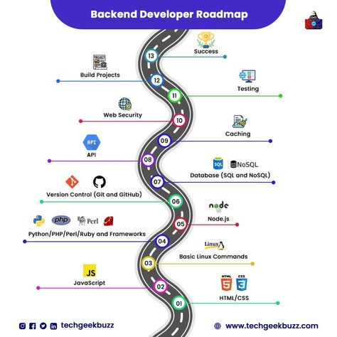 🌟 Ready to supercharge your coding journey? Dive into the Back-end Developer Roadmap and unlock the secrets behind digital landscapes! 🚀 #backend #backenddevelopment #backenddeveloper #programmingjourney #frameworks #versioncontrol #database #success Developer Roadmap, Coding Tutorials, Road Maps, Computer Learning, Learn Web Development, Backend Developer, Computer Lab, Python Programming, Java