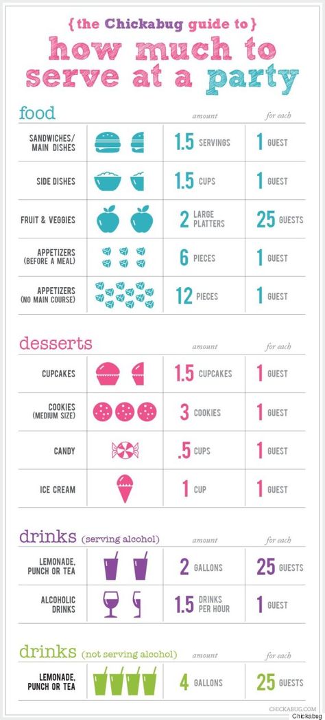 serving size chart Party Hacks, Catering Ideas, Dessert Bar, At A Party, Graduation Party Ideas, Housewarming Party, Party Entertainment, Wedding Catering, Graduation Ideas